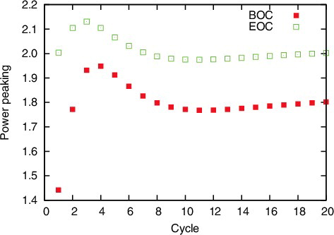 Figure 5. Power peaking during operation.