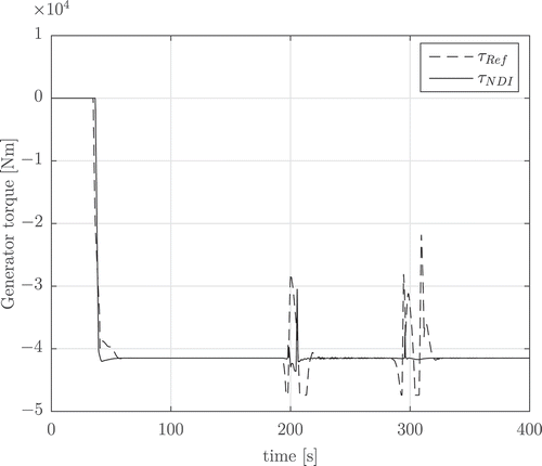 Figure 14. Comparison of the resulting generator torque for the scenario with a wind ramp and double wavelet disturbances.