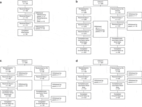 Figure 1. Participant disposition in (a) Cohort 1 (participants 42–56 days of age at Dose 1), (b) Cohort 2 (participants 7–<12 months of age at Dose 1), (c) Cohort 3 (participants 1–<2 years of age at Dose 1), and (d) Cohort 4 (participants 2–<6 years of age at Dose 1).