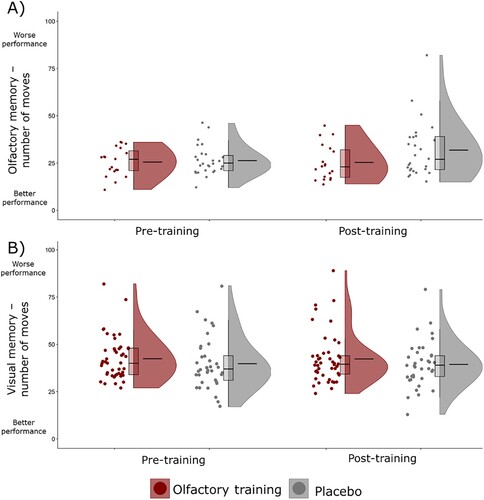 Figure 3. Scores on the olfactory (panel A) and visual (panel B) working memory tests during pre- and post-training by olfactory training and placebo groups. The scores indicate the number of moves required to finish the task where lower scores indicate better performance. Mean scores are represented by the horizontal line in the violin plots.