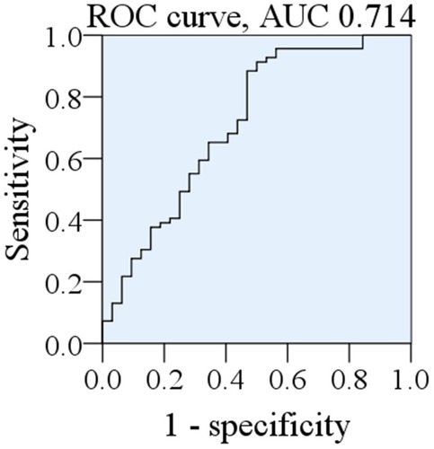 Figure 7 Receiver operating characteristic (ROC) curve of the classification results for separating thyroid cancer and benign thyroid tumor using the Lasso-PLS-DA analysis. The area under the ROC curve (AUC) is 0.714.