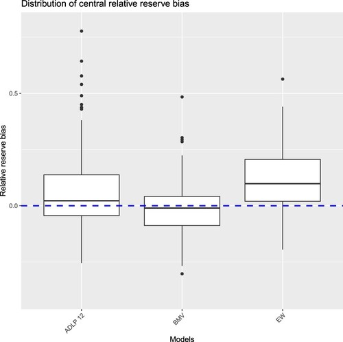 Figure 12. Distribution of central relative reserve bias for ADLP12, BMV and EW.