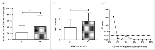 Figure 5. Comparison between tumor and adjacent non-tumor tissues. (A) Comparison of the top five CDR3 aa ratios between tumor and non-tumor tissues. (B) Comparison of HEC numbers between tumor and non-tumor tissues. (C) The cutoff for HEC. C, tumor tissues; NC, adjacent non-tumor tissues. *p < 0.05; ***p < 0.001.