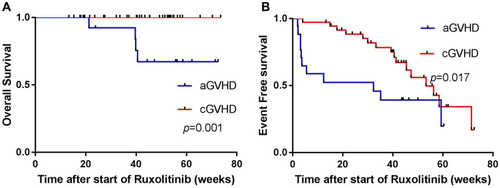 Figure 1 The survival of patients with graft-versus-host disease (GVHD) treated with ruxolitinib: (A) overall survival, (B) event-free survival.