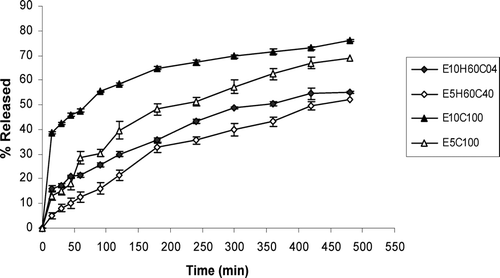 FIG. 5 Comparison between ciprofloxacin release profiles in HCl buffer solution (pH 1.2) from tablets containing 5% or 10% effervescent base and HPMC/CMC mixture (n = 3).