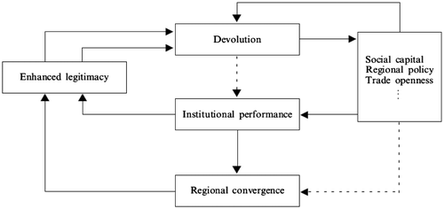 Figure 1. Link between devolution and regional disparities in Italy.