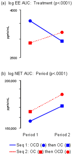 Figure 9. Mean Log Response Plots. The y-axis is labeled with antilog values. The y-axes are both different.(a) Treatment effects; (b) Period effects.