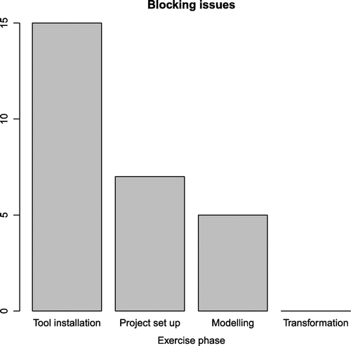 Figure 5. Distribution of blocking issues.