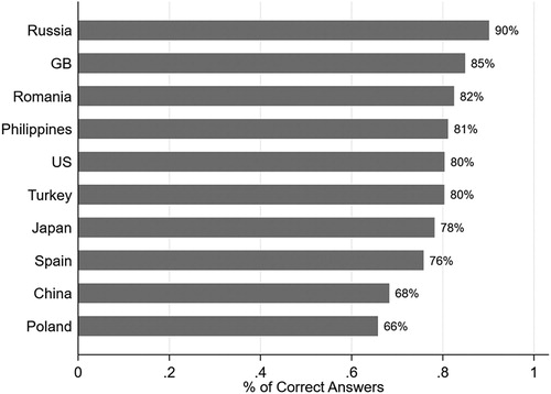 Figure 1. Percentage of migrants who possess knowledge about their healthcare rights, by migrant group.Note: Total number of respondents per migrant group: Russia – 731; Great Britain – 787; Romania – 650; Philippines – 530; US – 683; Turkey – 371; Japan – 871; Spain – 842; China – 727; Poland – 672.