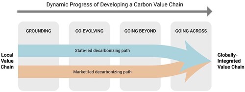 Figure 1. Stage of developing a carbon data value chain.Note: This figure illustrates the dynamic progress of developing a carbon data value chain, which consists of grounding, co-evolving, going beyond, and going across phases. As the value chain is created at the local level, the progress can be led by the state (see the blue arrow) or the market (see the orange arrow). Today, regardless of their decarbonization regimes, most countries aim to eventually develop and manage a globally integrated value chain. The authors created this conceptual illustration with reference to Georgallis et al. (Citation2022).
