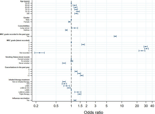 Figure 2 Plot showing odds ratios with 95% confidence intervals of the independent predictors of consideration for pulmonary rehabilitation (PR) from primary care.