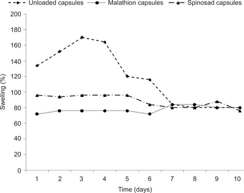 Figure 1 Swelling kinetics of loaded and unloaded capsules during 10 days.