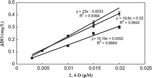 Figure 2. Laccase activity optimization [Laccase activities: –•–•–: 4 U, –▪–▪–: 8 U, –▴–▴–: 2 U. Working conditions: Amount of gelatin and percentage of glutaraldehyde were kept constant as 10 mg and 2.5%, respectively. Working buffer: pH 4.5, 0.05 M acetate buffer containing 10 μM HBT, T = 35°C].