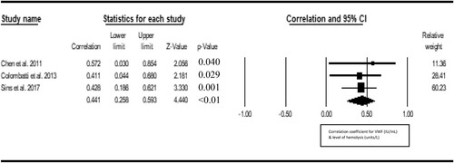 Figure 4. Forest plot showing the correlation between VWF and hemolysis rate.