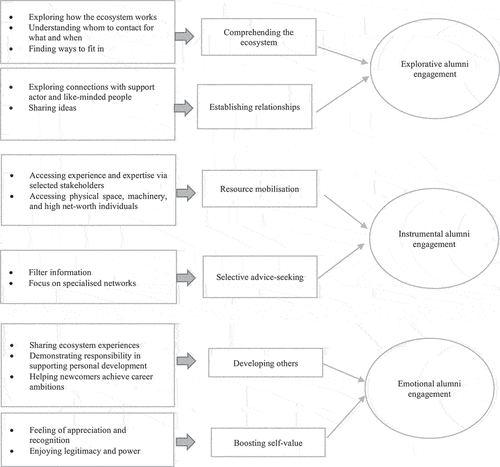 Figure 1. Data structures for explorative, instrumental, and emotional alumni engagement.