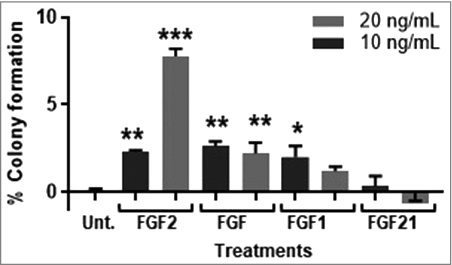 Figure 2. FGF2 transforms MCF-10A cells in a concentration-dependent manner. FGF1 and FGF2 significantly stimulated transformation of MCF-10A cells at 10 and 20 ng/mL. FGF18 significantly stimulate transformation at 10 ng/mL but not 20 ng/mL and FGF21 was not statistically significant. MCF-10A cells were cultured as described in Methods, control cells were untreated. Data is presented as mean ± of triplicate values. Statistical significance was determined by one-way ANOVA with multiple comparisons (*p < 0.05, **p < 0.01, ***p < 0.001). The percent of colony formation was calculated as described in Methods.