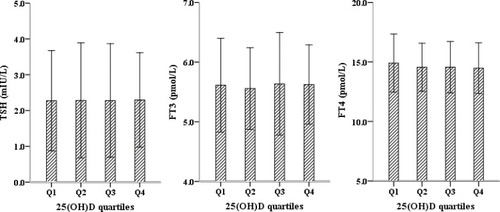 Figure 2 Thyroid hormones with serum 25-hydroxyvitamin D [25(OH)D] quartiles. Thyroid stimulating hormone, free triiodothyronine, and free thyroxine did not significantly differ with 25(OH)D quartiles in children aged 6–24 months.