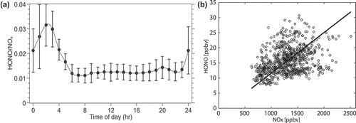 Figure 3. (a) Hourly averaged HONO/NOx as a function of time of day. As an example, the data point at time of day = 7 shows HONO/NOx averaged over 7:00 a.m. to 8:00 a.m. Error bars on this plot show 1σ variability. (b) The 10-min average HONO for 7 a.m. and 11 p.m., plotted against NOx, RMA regression line is [HONO] = 0.0134[NOx] – 1.8169 (N = 791).