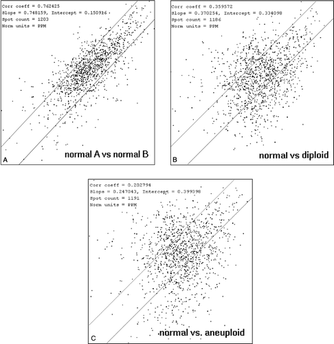 Figure 5.  a–c: a. Scatter plot representing the correlation coefficient between two normal tissue samples (A and B) with r = 0.76 (range: 0.70 – 0.82). b. In contrast the r-value of one example normal vs. diploid endometrioid cancer showed 0.36 (range: 0.28 – 0.37) and c. 0.20 (range: 0.19 – 0.22) for the correlation between normal and aneuploid cancer.