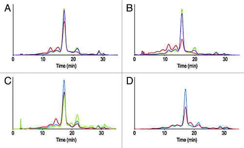 Figure 1. Overlay of IEX-HPLC chromatograms of mAb A samples stored for one month (A) and three months (B) at -80°C, 2–8°C, 25°C and 40°C. Overlay of IEX-HPLC chromatograms of mAb A samples challenged with high and low pHs for 48 h at 40°C (C) and light induced (0.2xICH) stress (D).