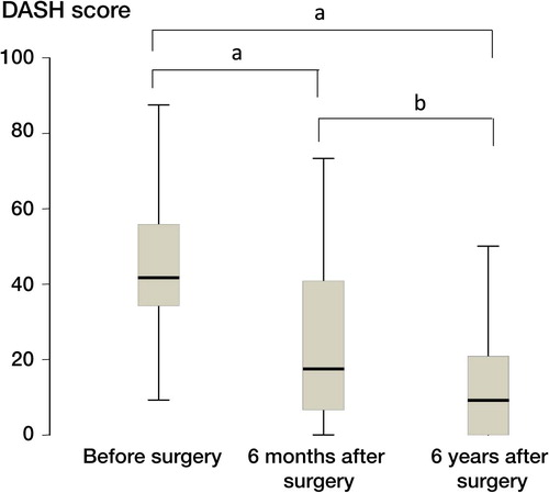 Figure 1. Box plots of DASH score before surgery, 6 months after surgery, and 6 years after surgery. a p < 0.001 and b p = 0.02.