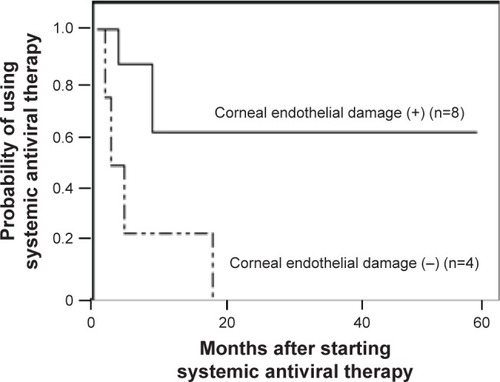 Figure 2 Kaplan–Meier analysis showing the probability of using systemic antiviral therapy in cytomegalovirus anterior uveitis.