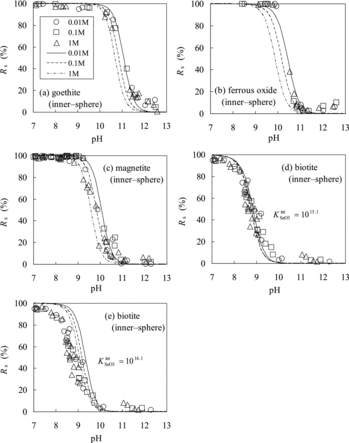 Figure 5. Comparison of Rs values of Se(IV) predicted using the TLM (lines) with experimentally measured ones (marks): (a) goethite, (b) ferrous oxide, (c) magnetite, (d) biotite (calculated with KintSeO3 = 1015.1), and (e) biotite (calculated with KintSeO3 = 1016.1).