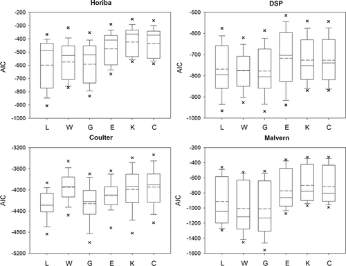 Figure 3. Box plots of Akaike's information criterion (AIC) values derived from six different particle size distribution (PSD) models: L = lognormal, W = Weibull, G = Gamma, E = exponential, K = Khrgian-Mazin, and C = Chen's empirical models. PSD data from all five types of animal buildings were combined for comparison.