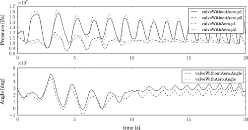 Figure 18. Transient effects of aerodynamic torque.