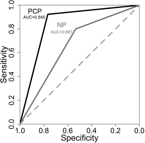 Figure 2 Receiver operating characteristic curves for the bedside spasticity referral tool. PCP optimism-corrected AUC=0.844; NP optimism-corrected AUC=0.660.