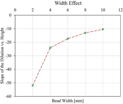 Figure 39. Effect of the bead width on the slope of dilution vs. height curves.