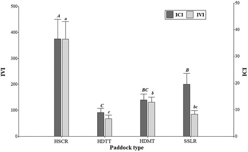 Figure 5. Relationship between the Index of Cultural Importance (ICI) and the Importance Value Index (IVI) in the four paddock condition types (HSCR= High structural complexity and highest tree species richness; HDTT= High species diversity and tall trees; HDMT= High species diversity and medium-sized trees; SSLR= Structurally simple with lowest species richness. Different letters indicate differences among means for IVI (capital letters) and for ICI (small letters) at p< 0.05.