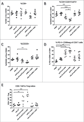 Figure 7. TIL immunophenotypes in CT26 tumors from mice treated with mIL-21 +/− mPD-1 or mCTLA-4 mAbs. TILs from mice implanted SC with CT26 tumor cells and treated with control mIgG, mIL-21, mCTLA-4 mAb (9D9-mIgG2b), mPD-1 mAb (4H2-mIgG1), or mIL-21 + mPD-1 or mCTLA-4 mAbs were isolated on study day 16, stained with various markers of immune cell subsets, and evaluated by flow cytometry. The (A) %CD8+ of live CD45+, (B) %CD25+FoxP3+ of CD4+, (C) %CD335+ of live CD45+, and (D) %PD-1+CD69- of CD8+ cells, are shown for each treatment group, indicated on the x-axes. The (E) ratios of the % CD8+ T cells of live CD45+ (Teff) to the % CD4+CD25+ of live CD45+ (Tregs) are plotted. Each symbol represents data from one mouse in the group and mean values are indicated with horizontal lines. Asterisks (*, **, ***, ****) indicate p < 0.05, p < 0.01, p < 0.001 or p < 0.0001, respectively, for differences between the groups indicated by 1-way ANOVA. Study was conducted one time.