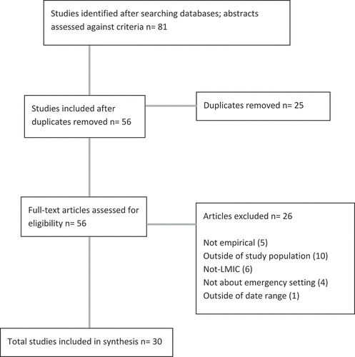 Figure 2. Study selection.