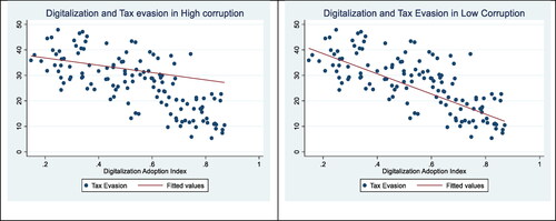 Figure 1. The relationship between digitalization and tax evasion in low corruption and high corruption countries.Source: Authors' Calculations.
