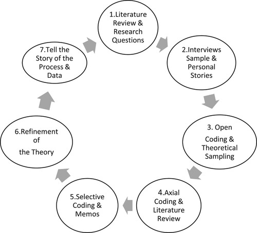 Figure 1 . The iterative process of informed grounded theory shows three phases of deduction, induction, and abduction.