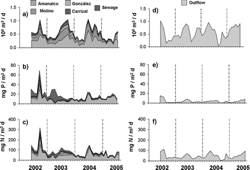 Figure 5 Temporal variation of inputs to VB of (a) water, (b) phosphorus and (c) nitrogen, and withdrawal of (d) water, (e) phosphorus and (f) nitrogen from the reservoir.
