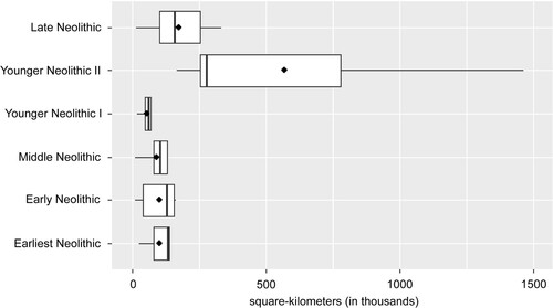 Figure 4. Boxplots for the polygon sizes of the Neolithic sites. The differences are statistically significant (Kruskal–Wallis-Test, p = 0.00427) (Graph Frank Siegmund).