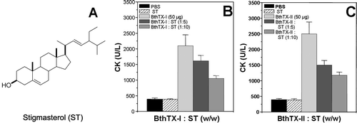 Figure 6.  Effect of stigmasterol (A) on myotoxic (B and C) activity induced by isolated myotoxins, BthTX-I and BthTX-II, respectively. Each experiment is represented as mean ± S.D. (n = 6).