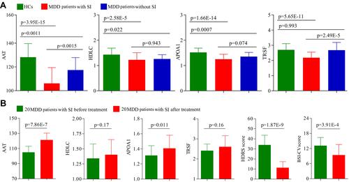 Figure 3 Potential biomarkers for diagnosing MDD patients with SI: (A) the differences of these four potential biomarkers among the three groups; (B) the levels of potential biomarkers in the 20 MDD patients with SI were increased after one-month treatment, and both HDRS score and BSI-CV score were also significantly improved.