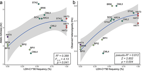 Figure 2. Relationship (quadratic regression) between the frequency of the domestic-Atlantic LDH-C1*90 allele and measures of genetic diversity – allele richness (a), observed heterozygosity (b), based on 15 STR loc. For each model, R-squared, statistics, p-value, and 95% confidence intervals (in grey) are shown. Site abbreviations refer to Table I; colours distinguish between Adriatic FCNP sites (pale green), Tyrrhenian FCNP sites (aquamarine), Atlantic hatcheries (pale red) and the Mediterranean hatchery (violet).