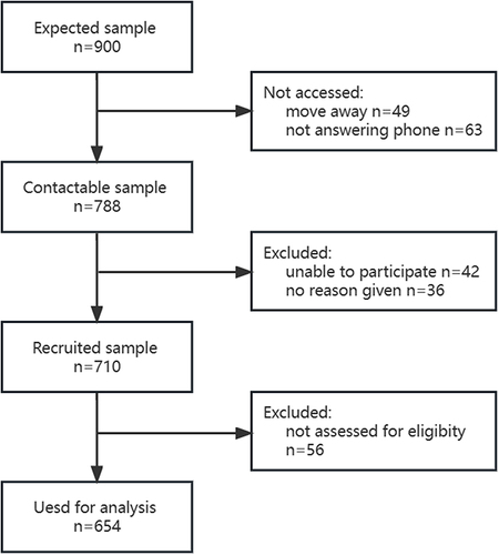 Figure 1 The flow chart of participation.