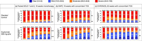 Figure 4. Percentage of patients in each total SCORAD score severity category over time, by study: (a) SOLO 1 and 2 (pooled data), 16-week monotherapy; (b) CAFÉ, 16 weeks with concomitant TCS; (c) CHRONOS, 52 weeks with concomitant TCS. Values were set to missing after rescue treatment; missing total SCORAD scores were set to the highest category (severe). q2w: every 2 weeks; SCORAD: SCORing Atopic Dermatitis; TCS: topical corticosteroids.