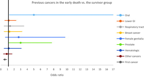Figure 1. Forest plot of associations with previous cancer diagnosis and death within one year after diagnosis among stage I lung cancer patients, Denmark, 2011–2014. First cancer: the primary lung cancer was the patient’s first cancer diagnosis. Lower GI: lower gastrointestinal.