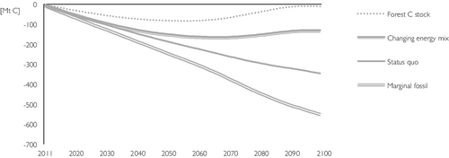 Figure 4. C effects (cumulative) of the value strategy scenario (2011 to 2100): forest C stock (dotted line), sum of all C effects for the combined system forest and wood use (forest and harvested wood product [HWP] C stock, fuel and material substitution; solid lines).