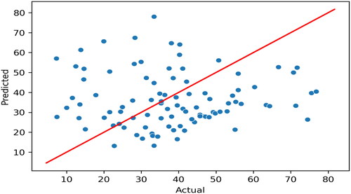 Figure 9. Scatterplot of actual and predicted values of CS from the multiple linear regression equation using test data.