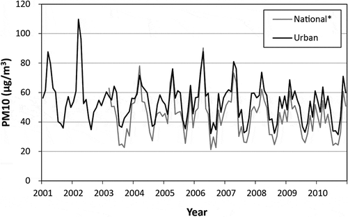 Figure 3. Seasonal patterns of national (KMA) and urban (NIER) PM10 network observations temporally well corresponded to each other. However, urban PM10 concentrations were significantly higher than national monthly mean PM10.