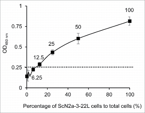 Figure 2. Dynamic range of PrPSc detection in cell-based ELISA. ScN2a-3-22L cell suspension (1.0 × 105 cells/ml) was 2-fold serially diluted with a N2a-3 cell suspension of the same concentration. Cell suspensions (10,000 cells/100μl/well) were added to wells and incubated for 72 h. After the incubation, the cells were subjected to PrPSc detection with mAb 132. The cutoff value (dotted line) was determined as the mean plus 3 × SD of the N2a-3 signal. Numbers with plots indicate percentages of ScN2a-3-22L cells to total cells in well.