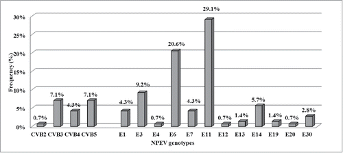 Figure 1. Frequency of NPEV genotypes identified in Lombardy (Northern Italy) from January 1st, 2012, to December 31st, 2015 in the framework of ES. Genotype results were available for 141 out of 175 (80.6%) NPEVs. (CVB: coxsackievirus B; E: echovirus).