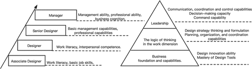 Figure 6. Ability model orientation training pyramid and ability echelon diagram.